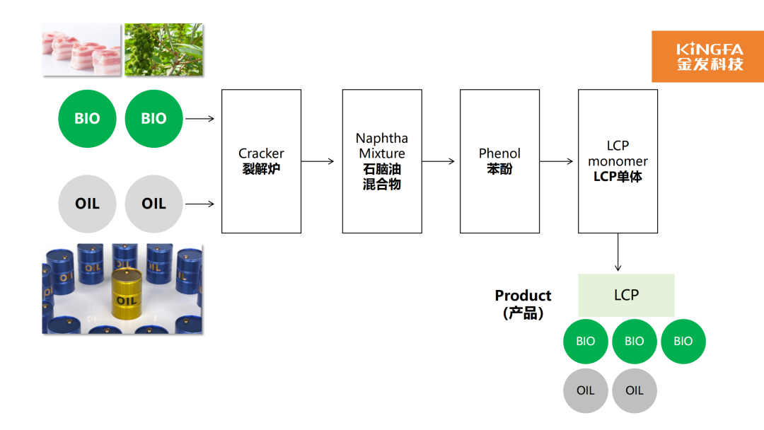 國(guó)內(nèi)首家！金發(fā)科技成功推出生物基LCP生物基材料技術(shù)研發(fā)